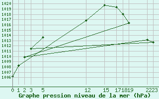 Courbe de la pression atmosphrique pour Ciudad Victoria, Tamps.