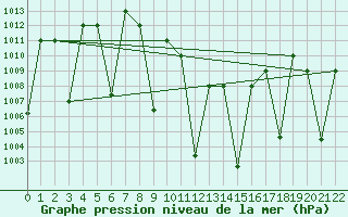 Courbe de la pression atmosphrique pour Damascus Int. Airport