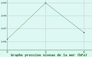 Courbe de la pression atmosphrique pour Son La