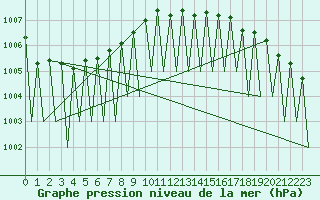 Courbe de la pression atmosphrique pour Gallivare
