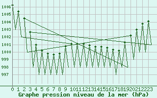 Courbe de la pression atmosphrique pour Hemavan