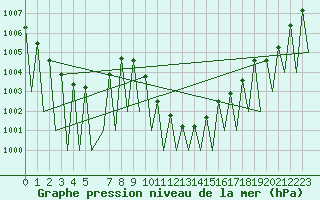 Courbe de la pression atmosphrique pour Graz-Thalerhof-Flughafen