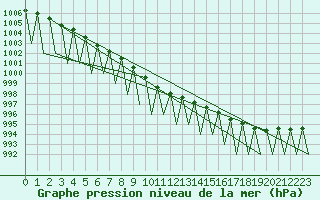 Courbe de la pression atmosphrique pour Gallivare