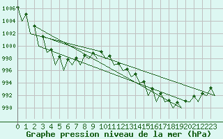 Courbe de la pression atmosphrique pour Buechel