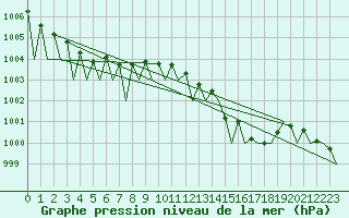 Courbe de la pression atmosphrique pour Madrid / Barajas (Esp)