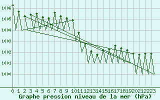 Courbe de la pression atmosphrique pour Erfurt-Bindersleben