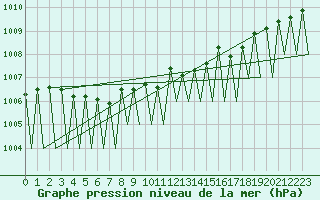 Courbe de la pression atmosphrique pour Gallivare