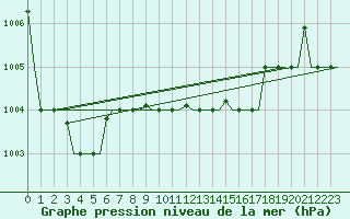 Courbe de la pression atmosphrique pour Varna