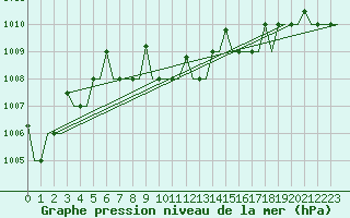 Courbe de la pression atmosphrique pour Antalya