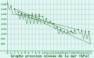 Courbe de la pression atmosphrique pour Hahn