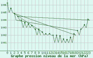 Courbe de la pression atmosphrique pour Rygge