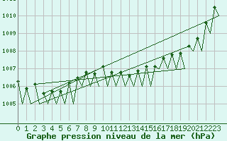 Courbe de la pression atmosphrique pour Duesseldorf