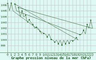 Courbe de la pression atmosphrique pour Kiruna Airport