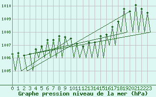 Courbe de la pression atmosphrique pour Stuttgart-Echterdingen