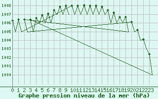 Courbe de la pression atmosphrique pour Mosjoen Kjaerstad