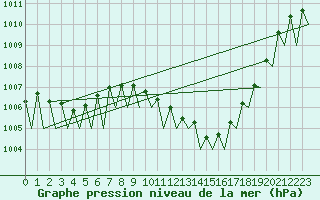 Courbe de la pression atmosphrique pour Lugano (Sw)