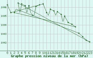 Courbe de la pression atmosphrique pour International Falls, Falls International Airport