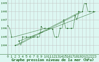 Courbe de la pression atmosphrique pour Bari / Palese Macchie