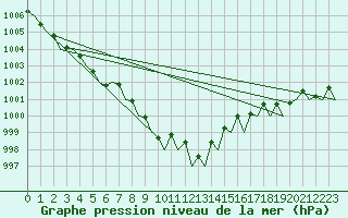 Courbe de la pression atmosphrique pour Platform L9-ff-1 Sea