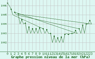 Courbe de la pression atmosphrique pour Vlieland