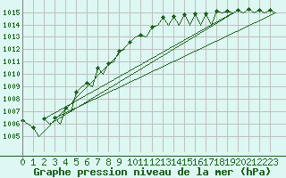 Courbe de la pression atmosphrique pour Oostende (Be)
