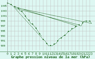 Courbe de la pression atmosphrique pour London / Heathrow (UK)