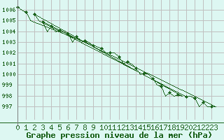 Courbe de la pression atmosphrique pour Wick