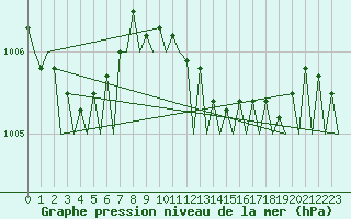 Courbe de la pression atmosphrique pour Leeuwarden