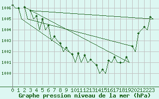 Courbe de la pression atmosphrique pour Zurich-Kloten