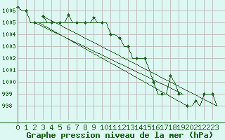 Courbe de la pression atmosphrique pour Gnes (It)