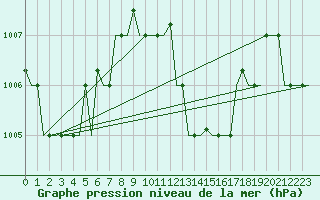 Courbe de la pression atmosphrique pour Hihifo Ile Wallis