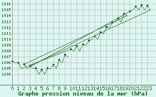 Courbe de la pression atmosphrique pour Tirstrup