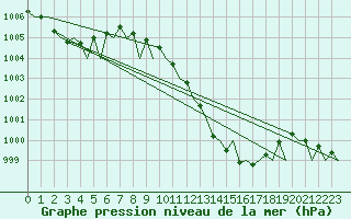 Courbe de la pression atmosphrique pour Genve (Sw)