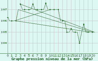 Courbe de la pression atmosphrique pour Larnaca Airport