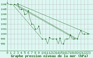 Courbe de la pression atmosphrique pour Keflavikurflugvollur