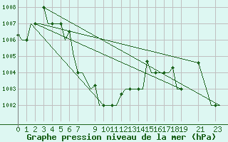 Courbe de la pression atmosphrique pour Gauhati