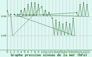 Courbe de la pression atmosphrique pour Groningen Airport Eelde