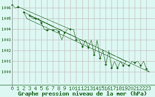 Courbe de la pression atmosphrique pour Sveg A