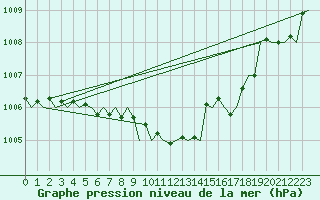 Courbe de la pression atmosphrique pour Frankfort (All)