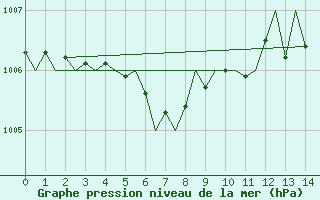 Courbe de la pression atmosphrique pour Erfurt-Bindersleben