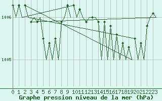 Courbe de la pression atmosphrique pour Euro Platform