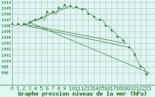 Courbe de la pression atmosphrique pour Maastricht / Zuid Limburg (PB)