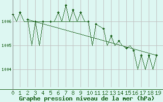 Courbe de la pression atmosphrique pour Shawbury