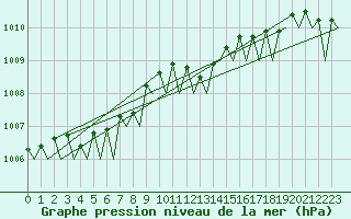Courbe de la pression atmosphrique pour Vlieland