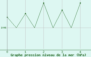 Courbe de la pression atmosphrique pour Kruunupyy