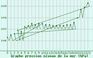 Courbe de la pression atmosphrique pour Islay