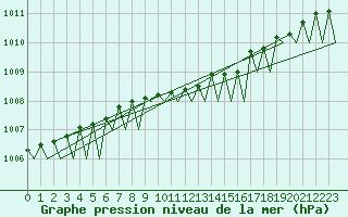 Courbe de la pression atmosphrique pour Bergen / Flesland