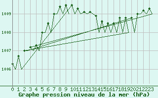 Courbe de la pression atmosphrique pour Aberdeen (UK)