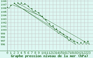 Courbe de la pression atmosphrique pour Storkmarknes / Skagen