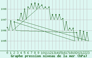 Courbe de la pression atmosphrique pour Leipzig-Schkeuditz